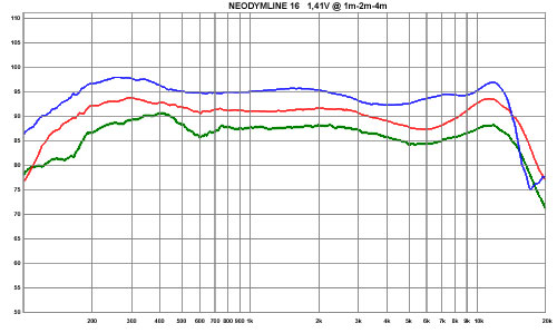 NDL16 Messprotokoll